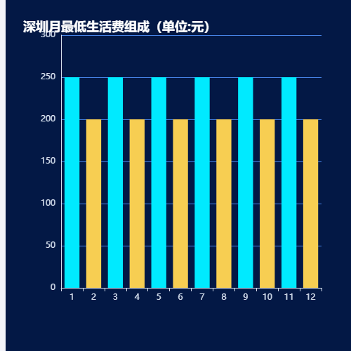 Echarts最低生活费组成示例