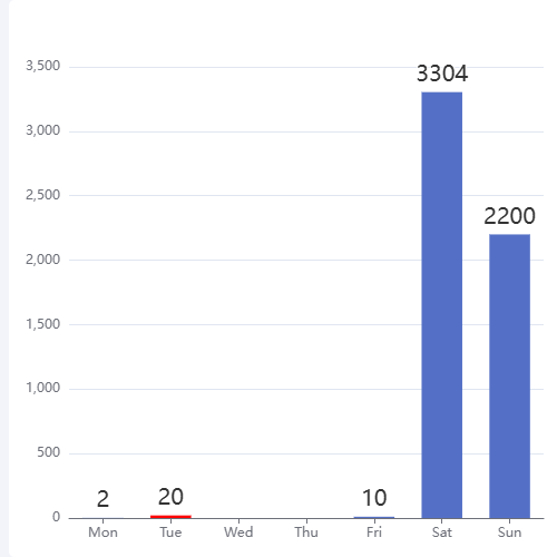 Echarts柱状图示例