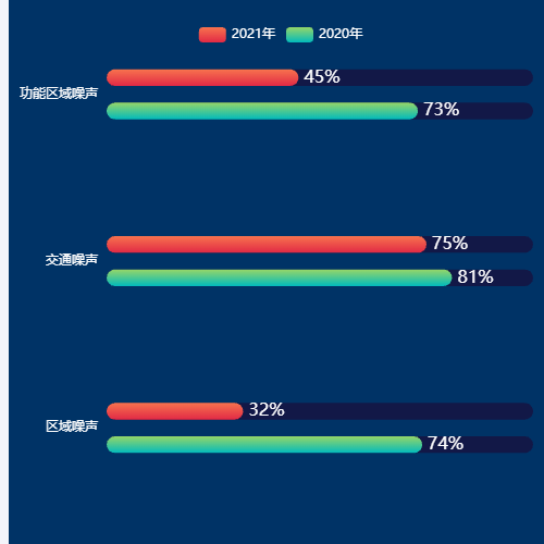 Echarts噪音横轴示例
