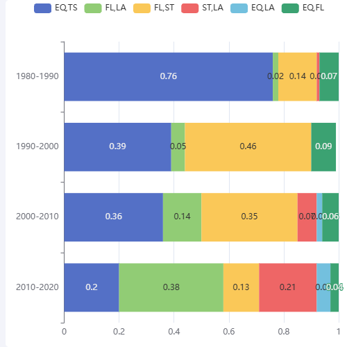 Echartsmulti-hazard percentChart示例
