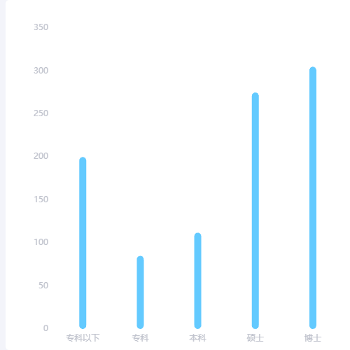 Echarts柱状图示例