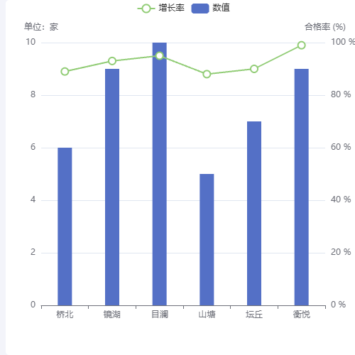 Echarts柱状&线_组合图示例