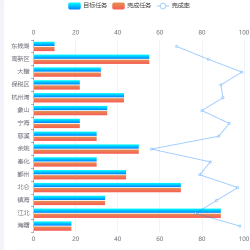 Echarts任务完成比例示例