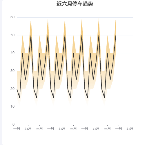 Echarts近六月停车趋势示例