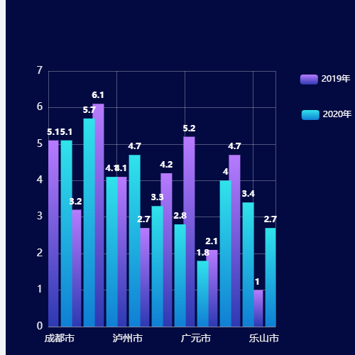 Echarts渐变柱状图示例