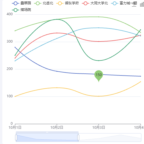 Echartsecharts X轴Y轴鼠标滑动放大缩小示例
