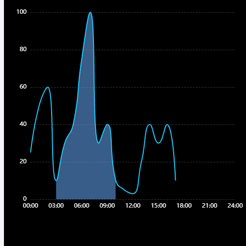 Echarts折线区域图示例