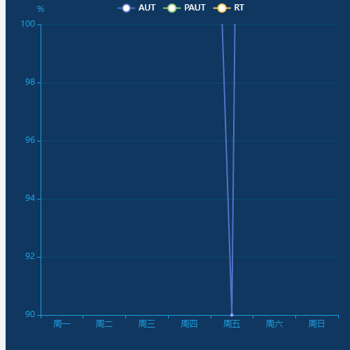 Echarts折线图示例