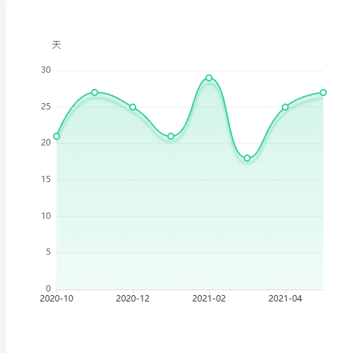 Echarts折线图示例