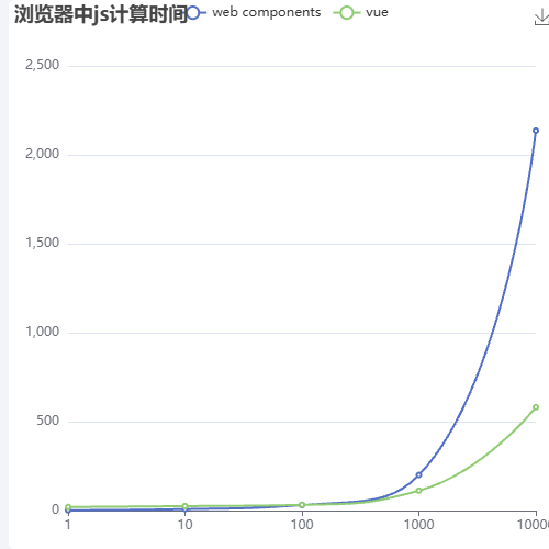 Echartsvue VS web components浏览器中js计算时间示例