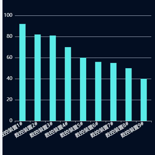 Echarts柱状图 -时间家栋率top10示例
