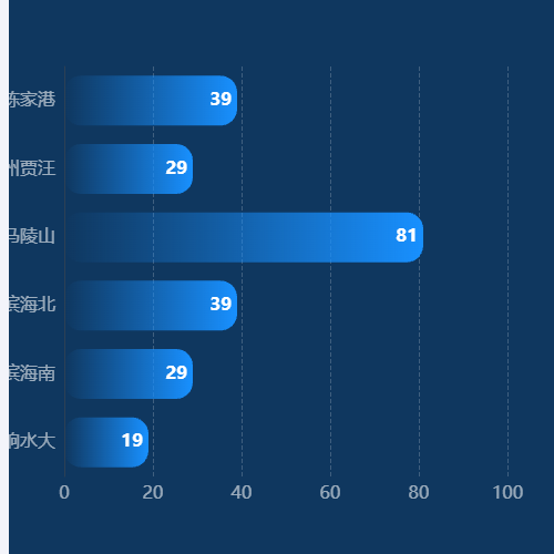 Echarts横向柱状图示例