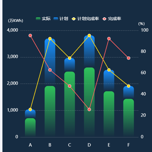 Echarts柱状图示例