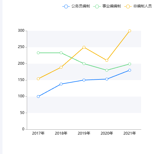 Echarts多折线图示例