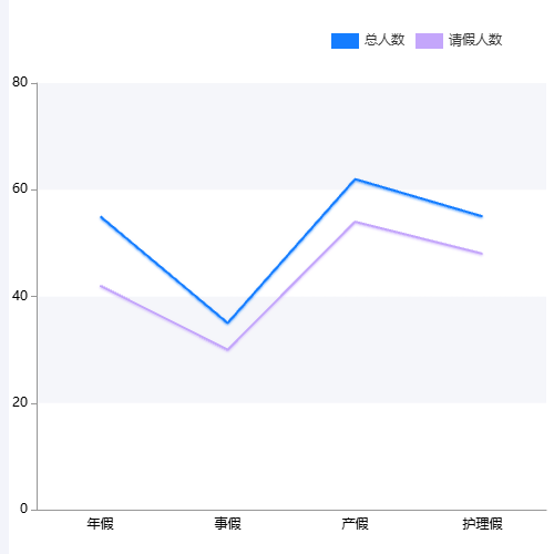 Echarts折线图示例