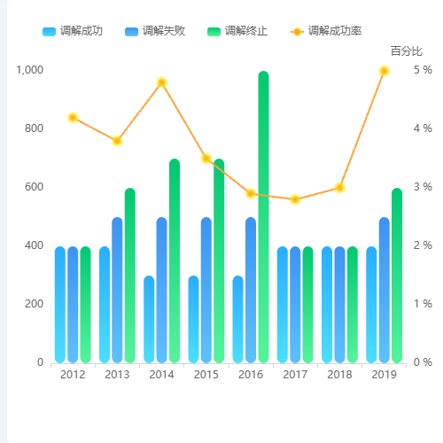 Echarts柱折双图示例
