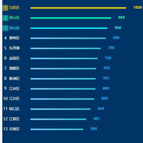 Echarts柱状图排序示例