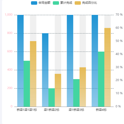 Echarts柱状图- 双y轴（渐变）示例
