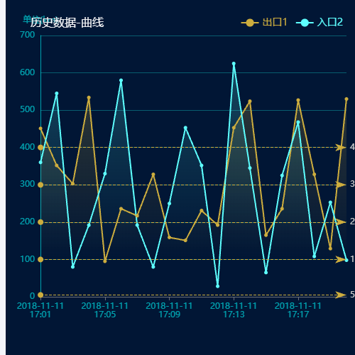 Echarts航线上座率分析示例
