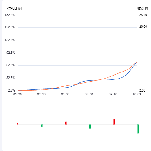 Echarts港资流向示例