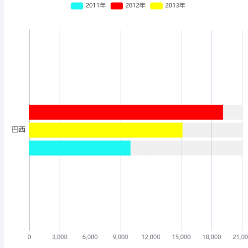 Echarts柱状图示例