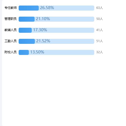 Echarts横向柱状图-加百分比示例