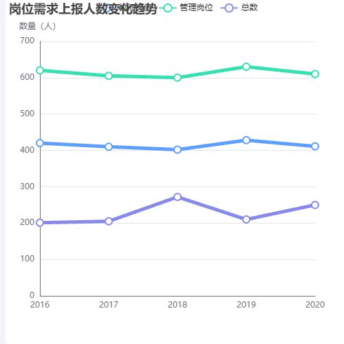 Echarts折线图示例