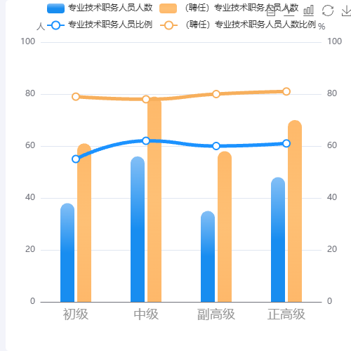 Echarts柱状图与折线图结合示例
