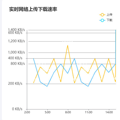 Echarts实时网络上传下载速率示例