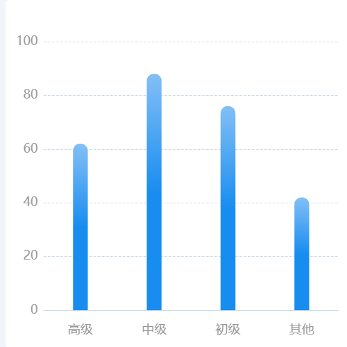 Echarts柱状图示例