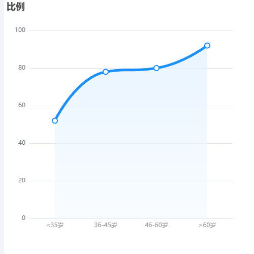 Echarts圆滑折线图-下方带阴影示例