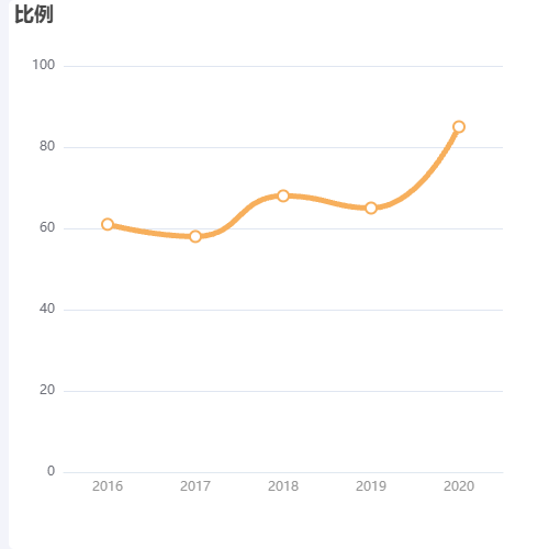 Echarts圆滑折线图示例