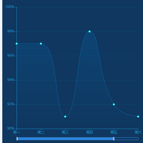 Echarts折线图示例
