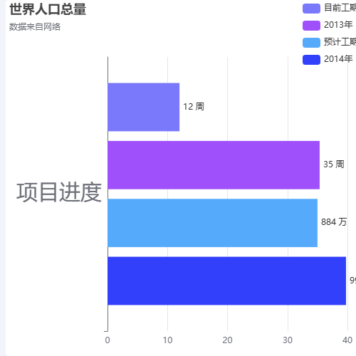 Echarts世界人口总量示例