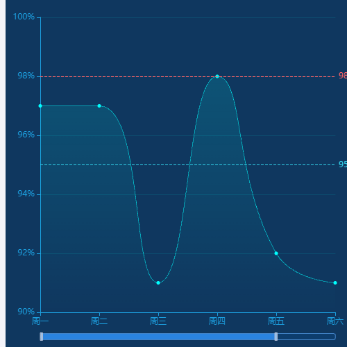 Echarts折线图示例