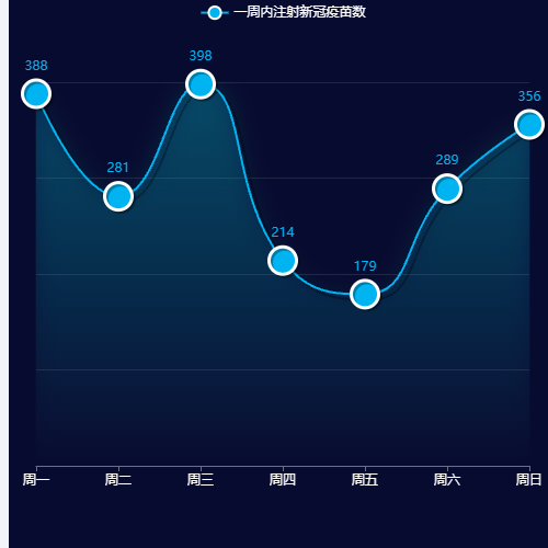 Echarts一周内注射新冠疫苗人员总数示例