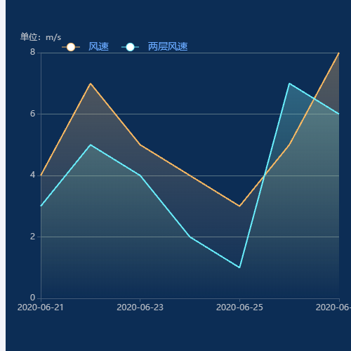 Echarts渐变折线图示例