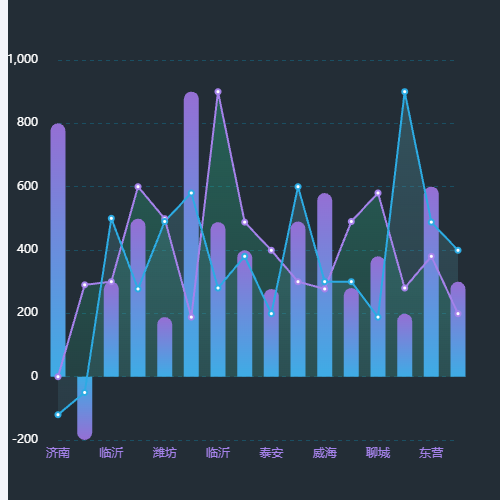 Echarts折线柱状图示例