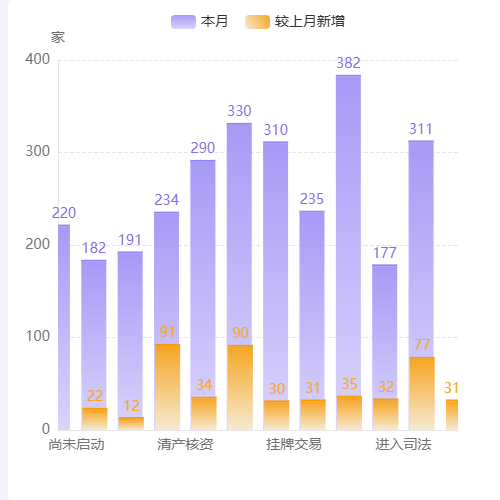 Echarts柱状图-图例切换示例