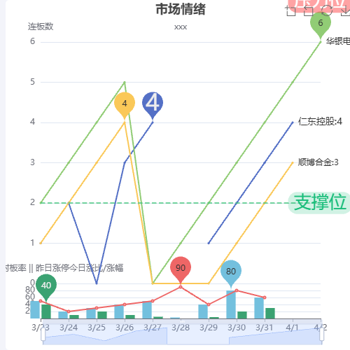 Echarts市场情绪示例