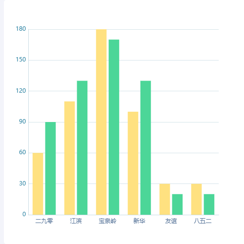 Echarts土地承包-双柱示例