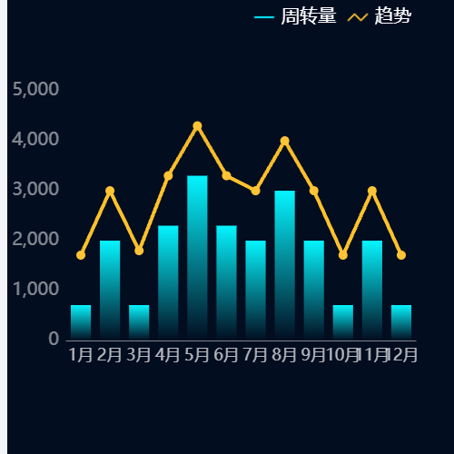 Echarts柱状图+ 折线图和自定义图例示例