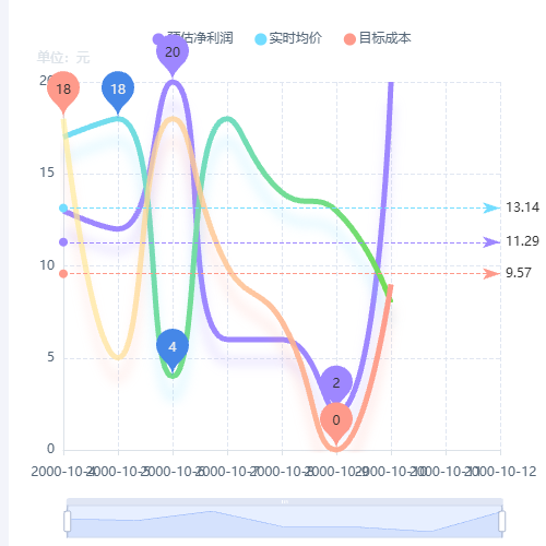 Echarts收支曲线示例