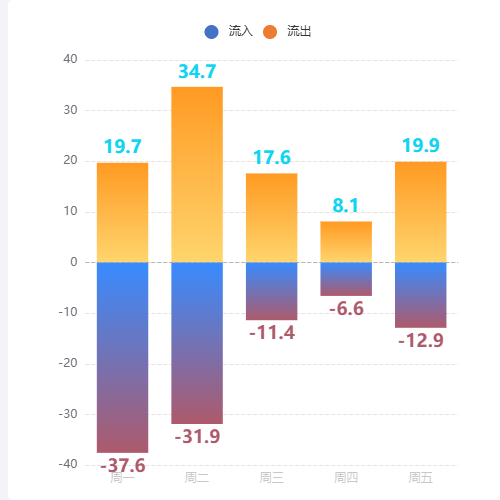 Echarts双向渐变柱状图示例