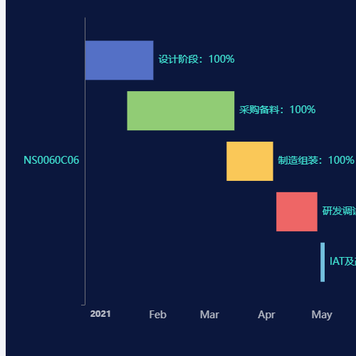 Echarts项目各阶段进度甘特图示例