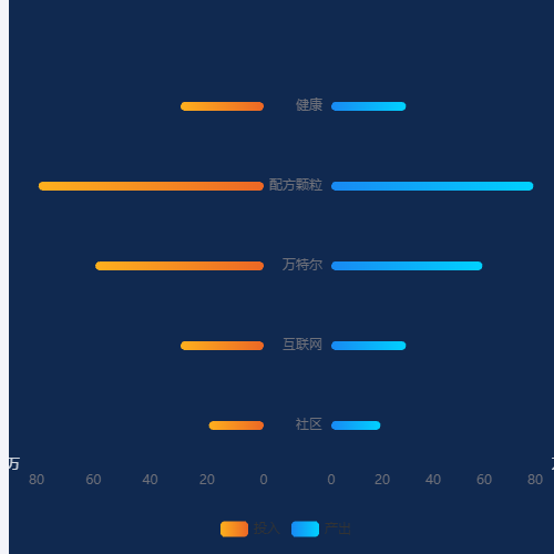 Echarts双向横形柱状图示例