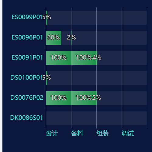 Echarts多项目多阶段进度条示例