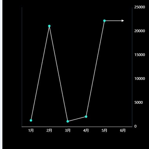 Echarts线末端箭头折线图示例