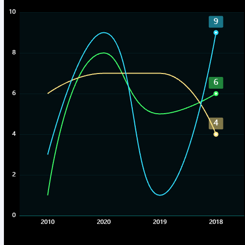 Echarts末端标签示例