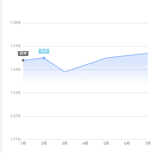 Echarts折线图示例